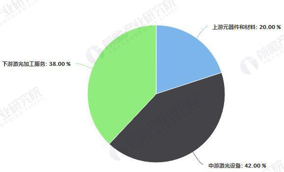 中國激光產業鏈結構占比統計情況
