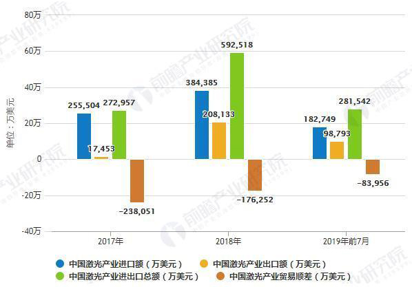 2017-2019年前7月中國激光行業進出口額變化情況